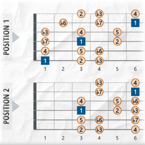 3NPS System Guitar Patterns for Modes of the Major Scale
