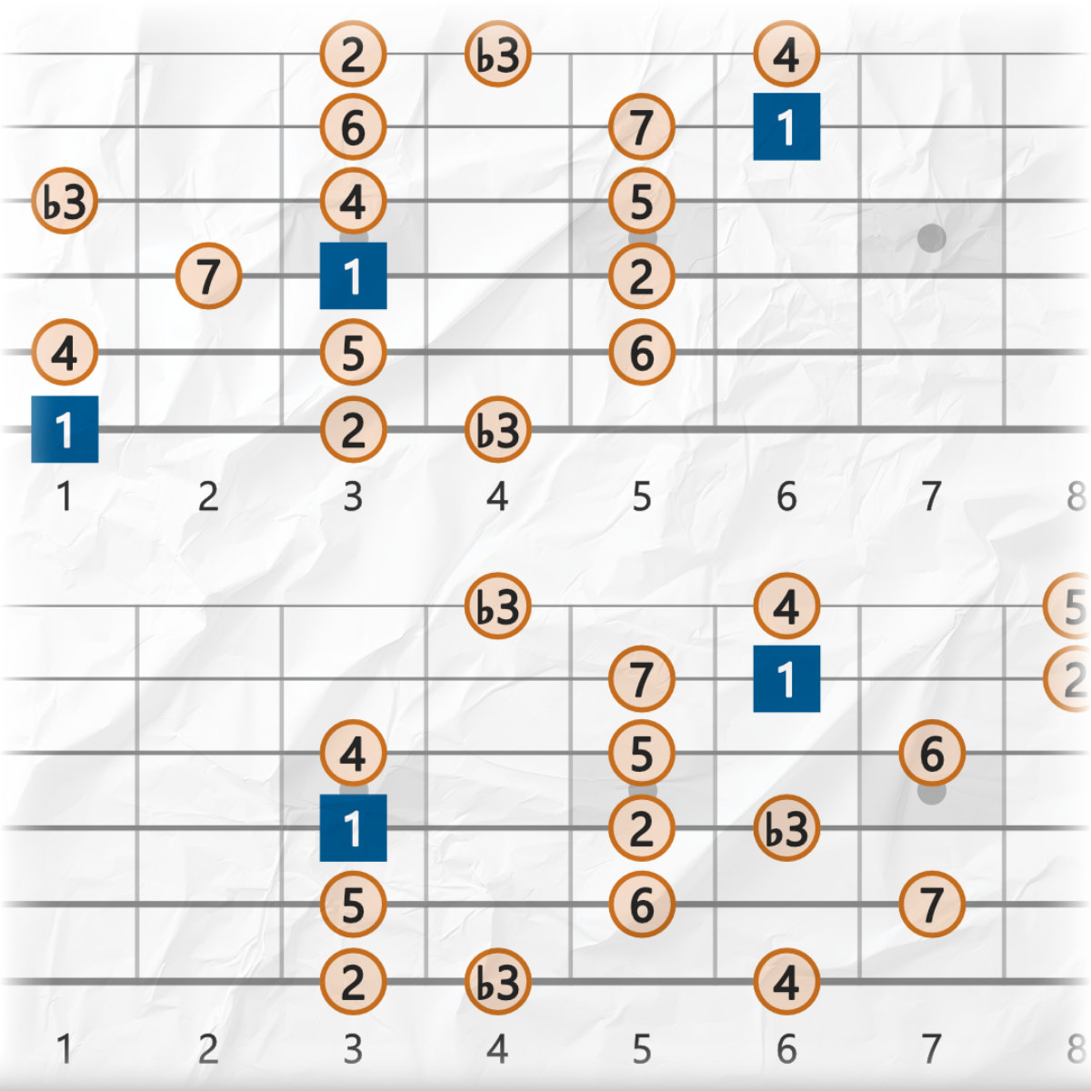 3NPS System Guitar Patterns for Modes of Melodic Minor