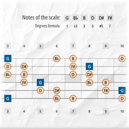 Augmented Scale Tones Across the Entire Guitar Fretboard