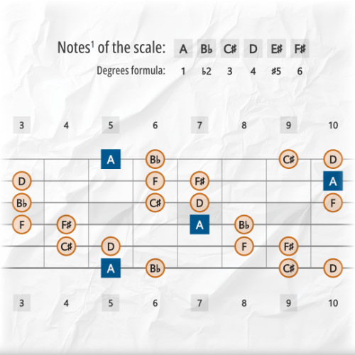 Augmented Inverse Scale Tones Across the Guitar Fretboard