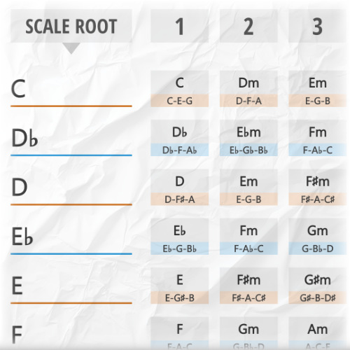 Chords in Modes of the Major Scale in 12 Keys