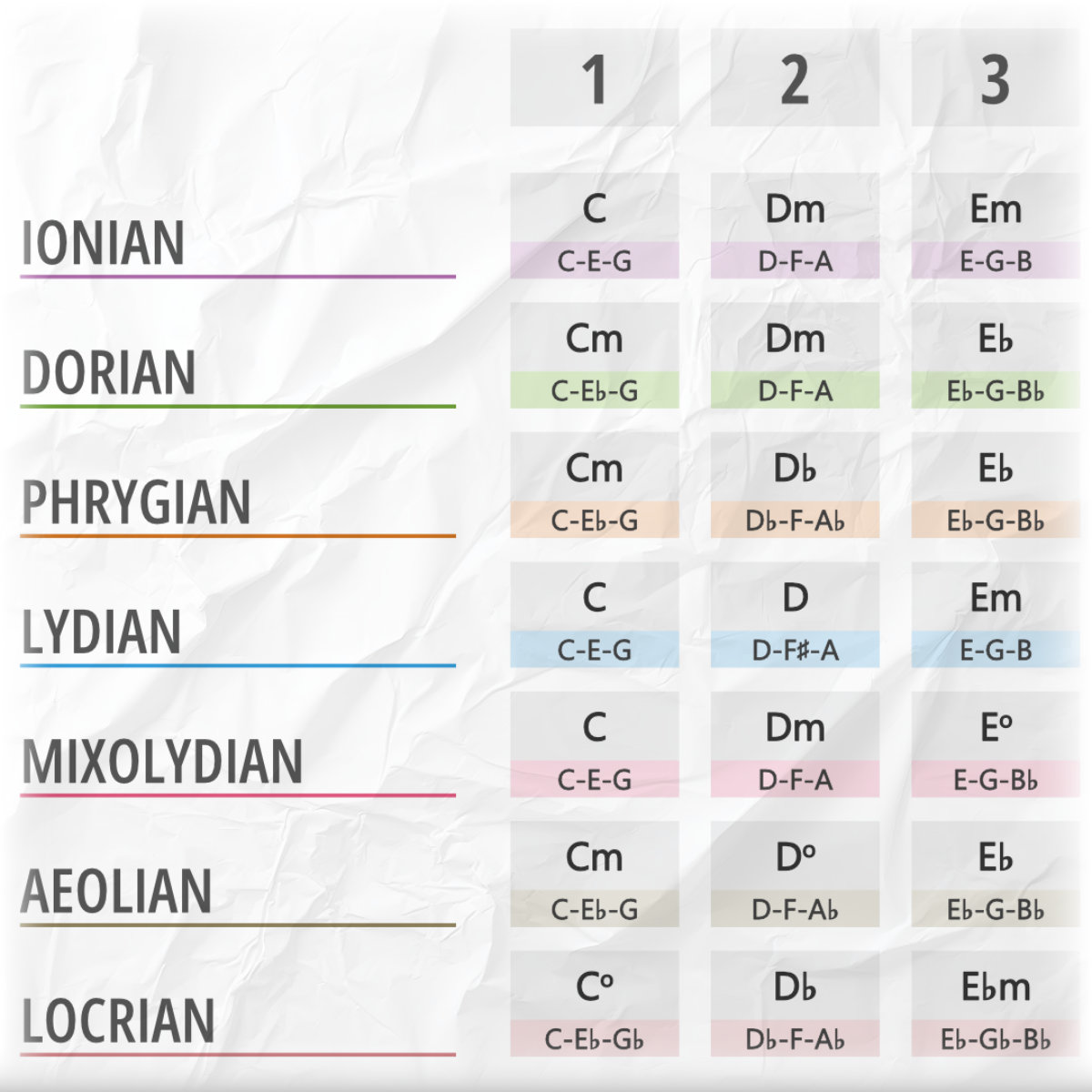 Chords in Parallel Modes of the Major Scale (Printable)