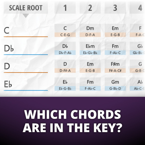 Chords In Scale in 12 Keys