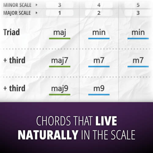 Chords Built Directly From the Scale