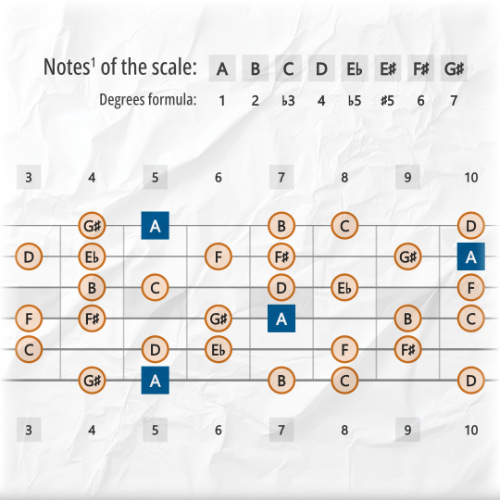Diminished W-H Scale Tones Across the Guitar Fretboard