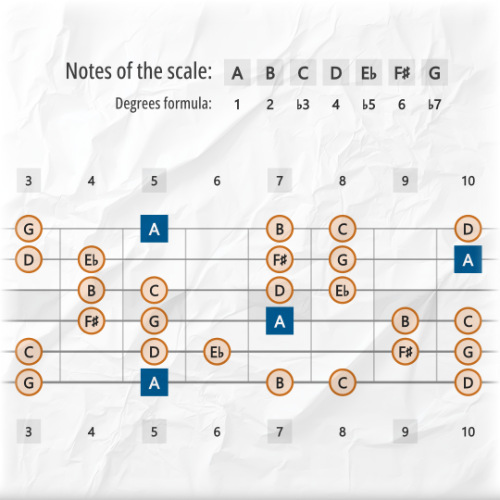 Dorian b5 Scale Tones Across the Guitar Fretboard