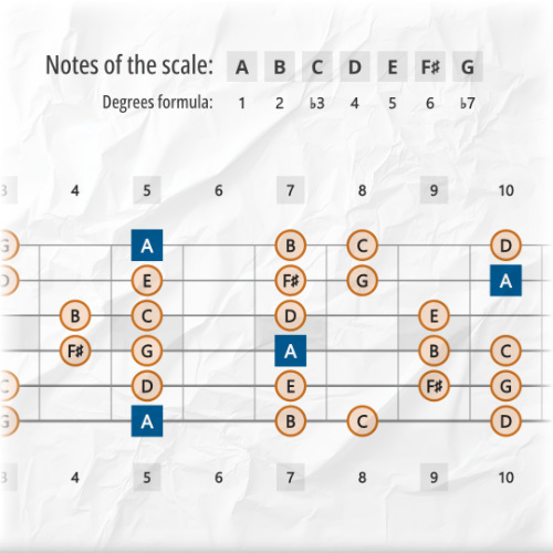 Dorian Scale Tones Across the Entire Guitar Fretboard