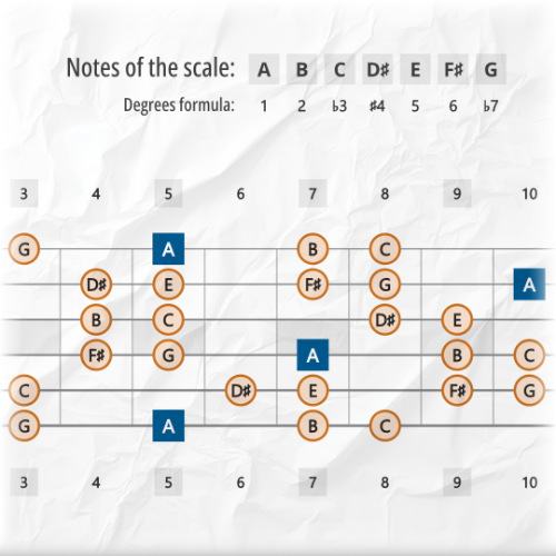 Dorian #4 Scale Tones Across the Entire Guitar Fretboard