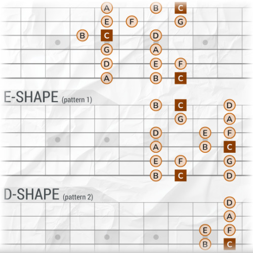 CAGED System for Major