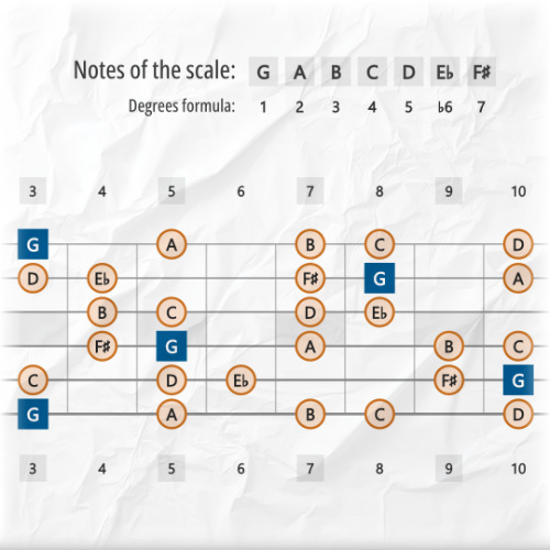 Harmonic Major Scale Tones Across the Guitar Fretboard