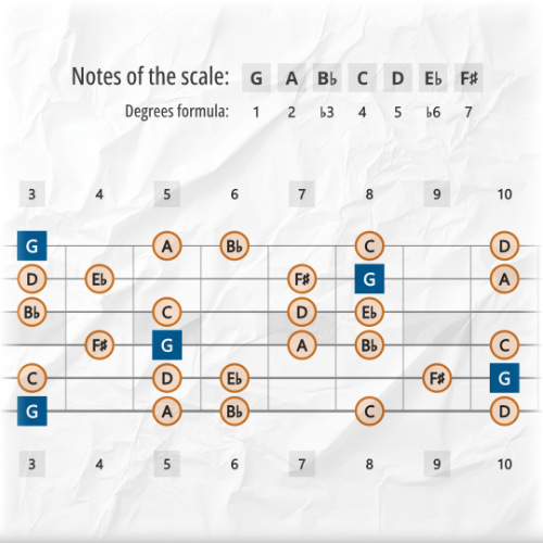 Harmonic Minor Scale Tones Across the Guitar Fretboard