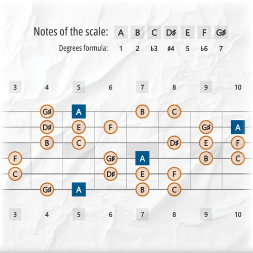 Hungarian Minor Scale Tones Across the Guitar Fretboard