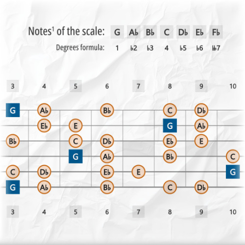 Locrian bb7 Scale Tones Across the Guitar Fretboard