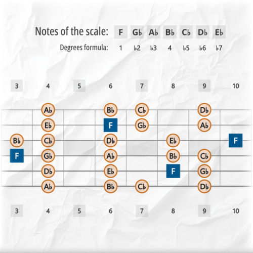 Locrian Scale Tones Across the Entire Guitar Fretboard