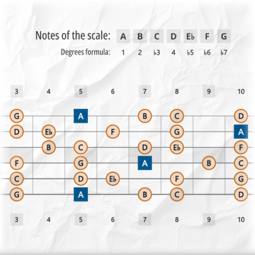 Half-Diminished Scale Tones Across the Guitar Fretboard