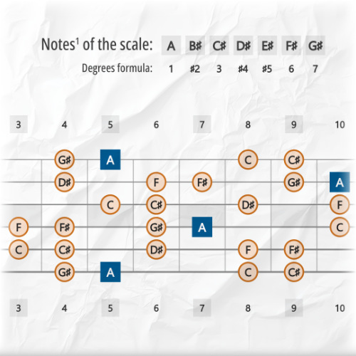Lydian Augmented #2 Scale Tones Across the Guitar Fretboard