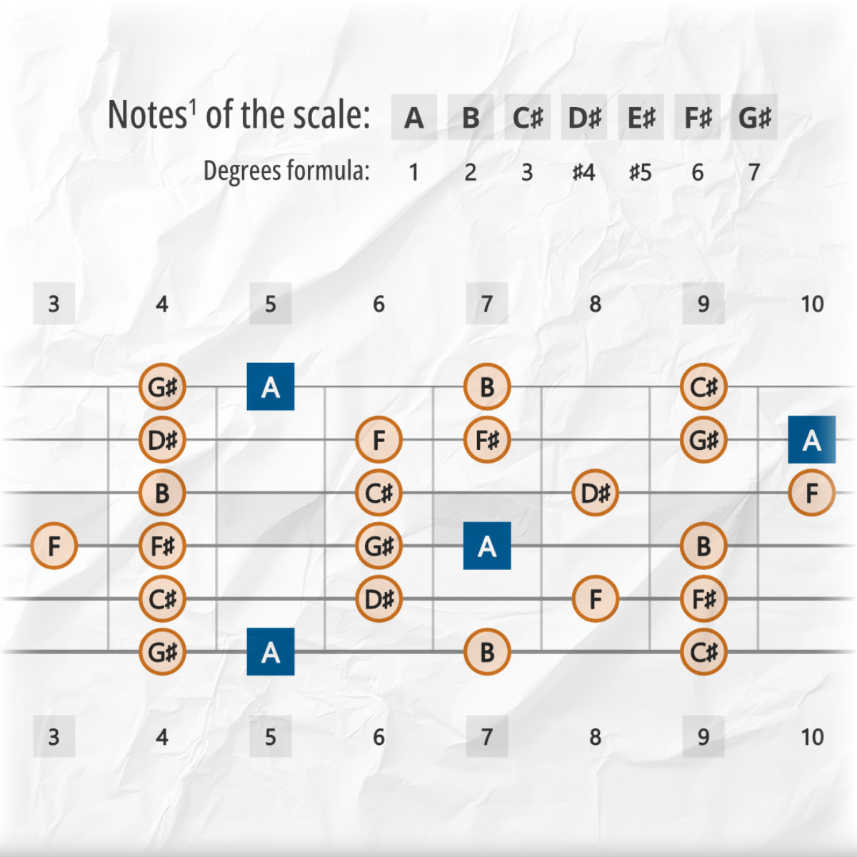 Lydian Augmented Scale Tones Across the Guitar Fretboard