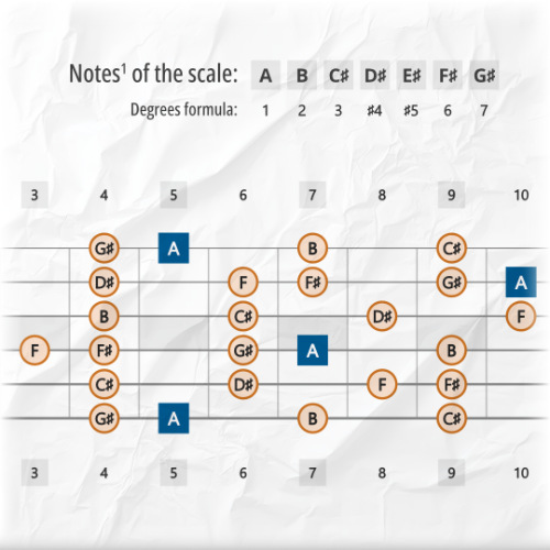 Lydian Augmented Scale Tones Across the Guitar Fretboard