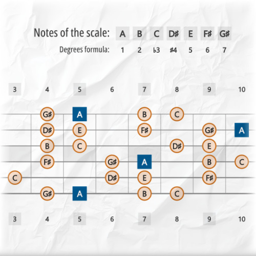 Lydian b3 Scale Tones Across the Guitar Fretboard