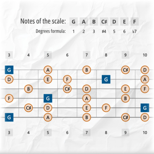 Lydian Dominant Scale Tones Across the Guitar Fretboard
