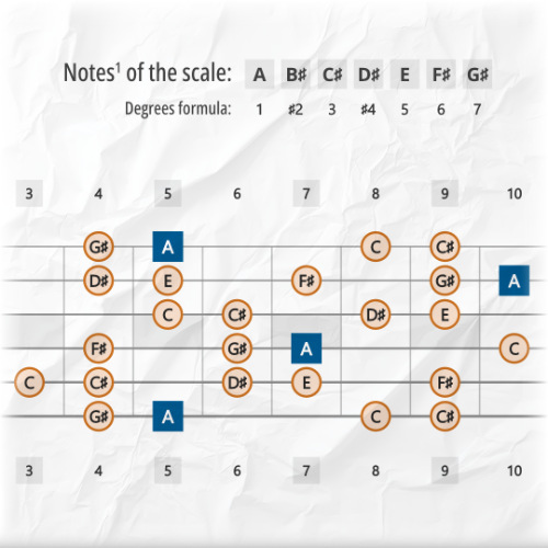 Lydian #2 Scale Tones Across the Entire Guitar Fretboard