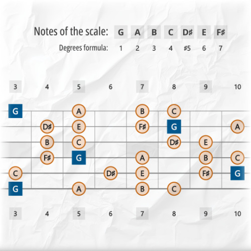 Major Augmented Scale Tones Across the Guitar Fretboard