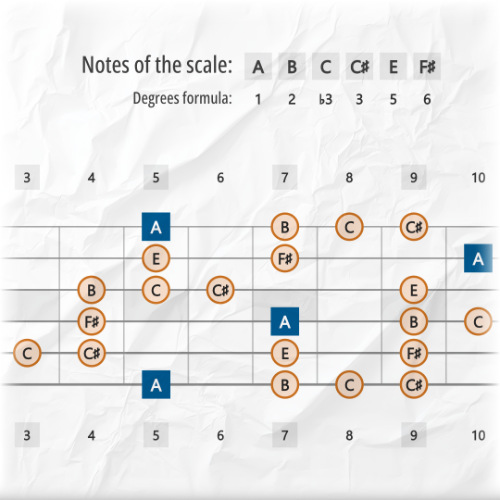 Major Blues Scale Tones Across the Entire Guitar Fretboard