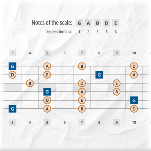 Major Pentatonic Tones Across the Entire Guitar Fretboard
