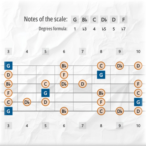 Minor Blues Scale Tones Across the Entire Guitar Fretboard