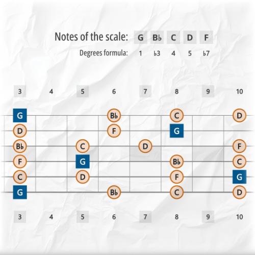 Minor Pentatonic Tones Across the Entire Guitar Fretboard