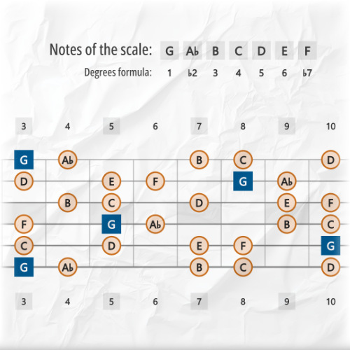 Mixolydian b2 Scale Tones Across the Guitar Fretboard