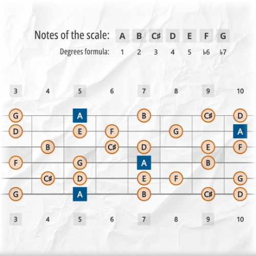 Mixolydian b6 Scale Tones Across the Entire Guitar Fretboard