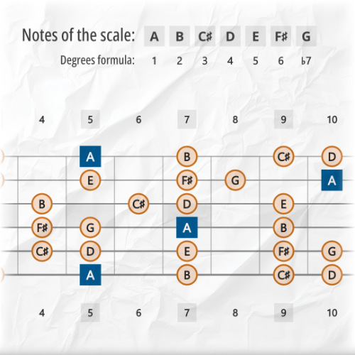 Mixolydian Scale Tones Across the Entire Guitar Fretboard