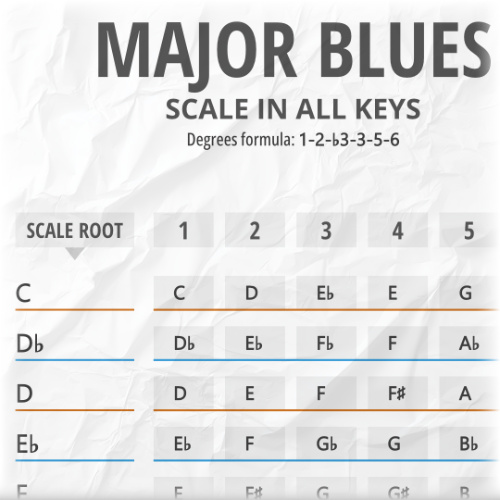 Blues Scales in 12 Keys