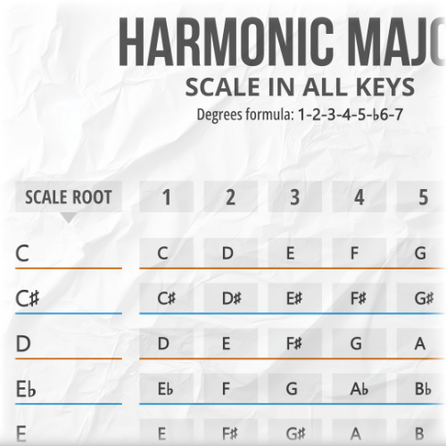 Harmonic Major Family Scales in 12 Keys
