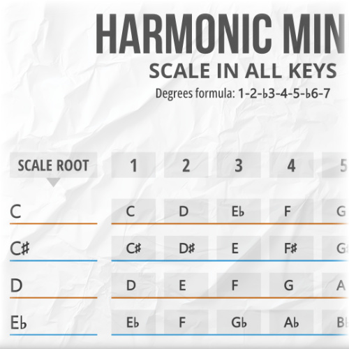 Harmonic Minor Family Scales in 12 Keys