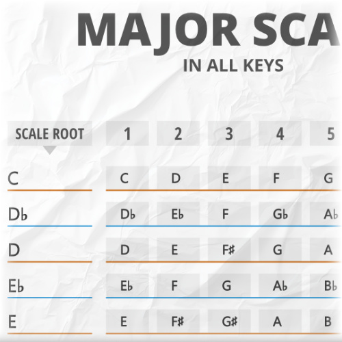 Major Scale Family Scales in 12 Keys