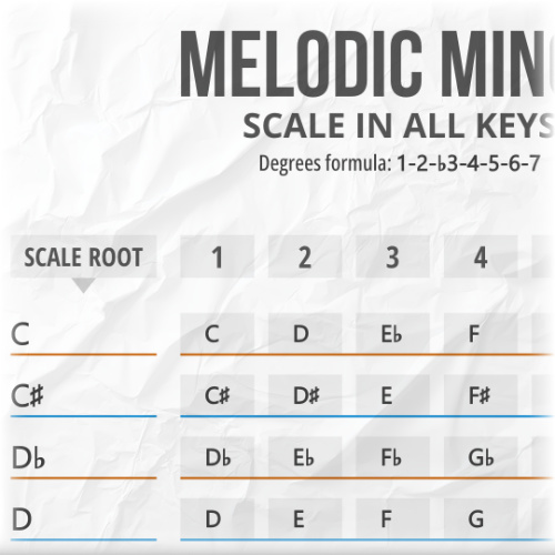 Melodic Minor Family Scales in 12 Keys