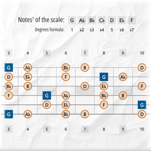 Phrygian b4 Scale Tones Across the Guitar Fretboard