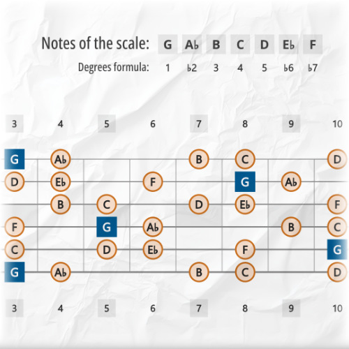 Phrygian Dominant Scale Tones Across the Guitar Fretboard