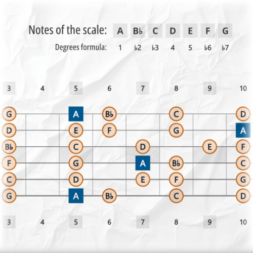 Phrygian Scale Tones Across the Entire Guitar Fretboard