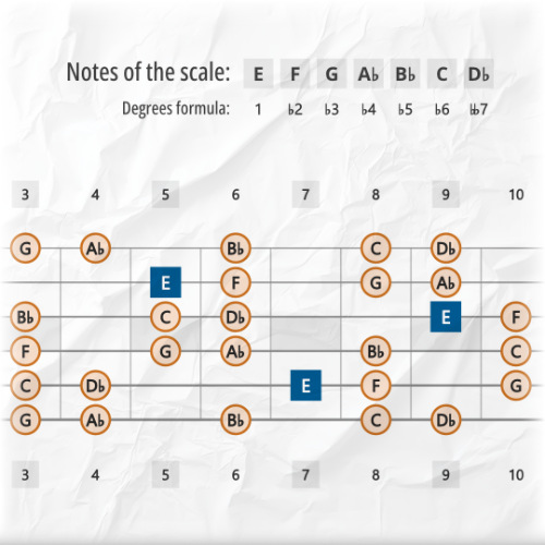 Super-Locrian bb7 Scale Tones Across the Guitar Fretboard