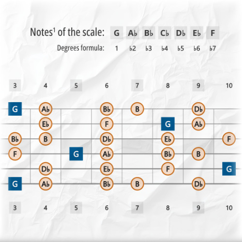 Super Locrian Scale Tones Across the Entire Guitar Fretboard