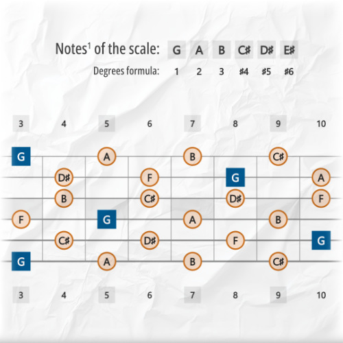Whole Tone Scale Notes Across the Entire Guitar Fretboard
