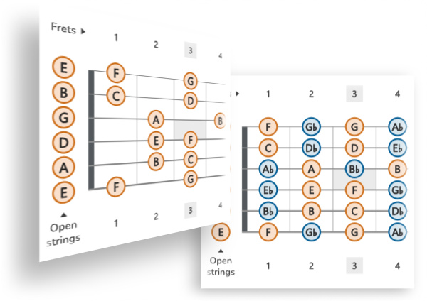 All Notes and Naturals