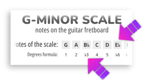 Scale Notes and Formula