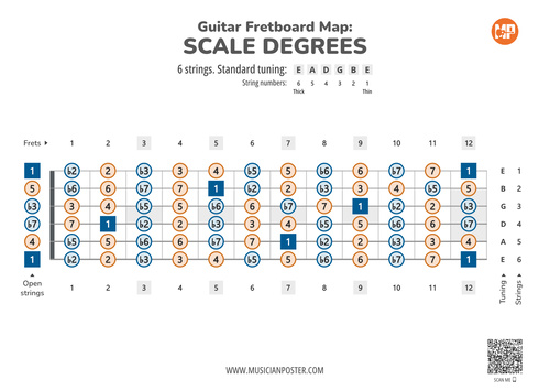 Guitar Fretboard Map With All Intervals As Scale Degrees