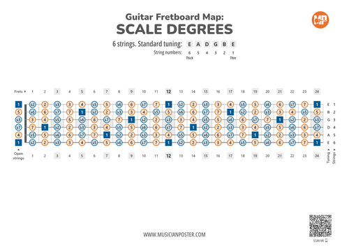 Guitar Fretboard Map PDF With Scale Degrees