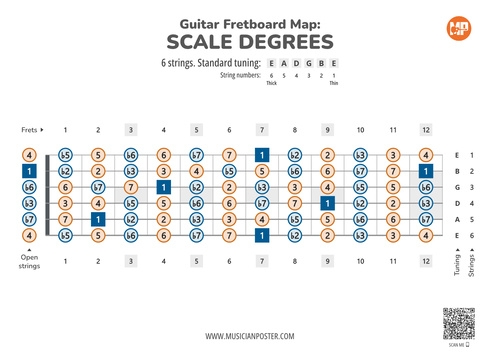 Guitar Fretboard Map PDF With Scale Degrees