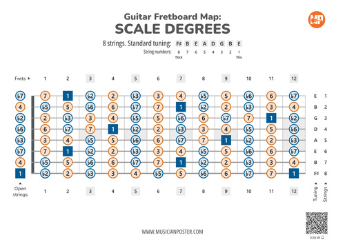 8-String Guitar Fretboard Map PDF With Scale Degrees